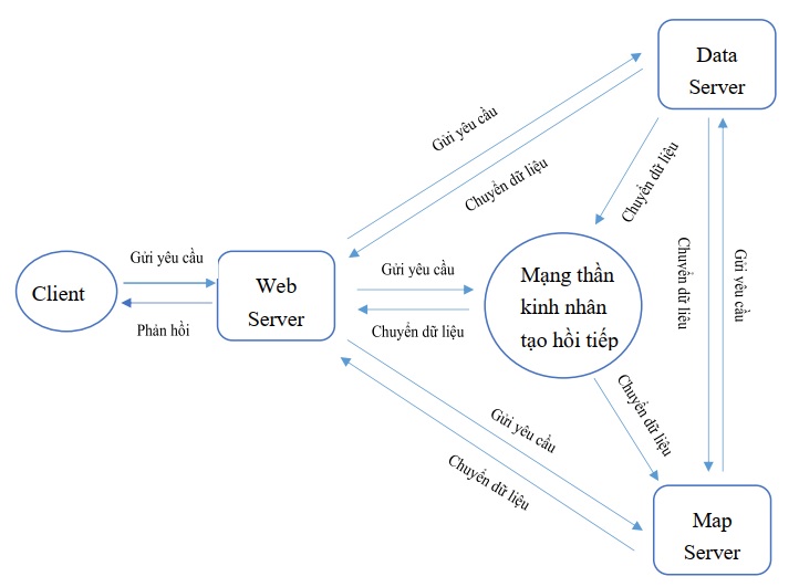 [ĐTCS 2018] - Xây dựng hệ thống dự báo mực nước trên nền tảng WebGIS bằng mô hình mạng nơron nhân tạo hồi tiếp